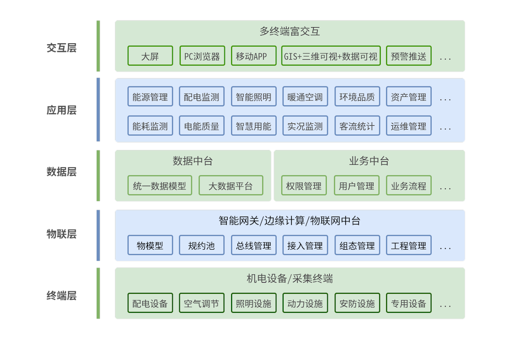 1683172852499340.png 智慧機電管控平臺 架構(gòu).png