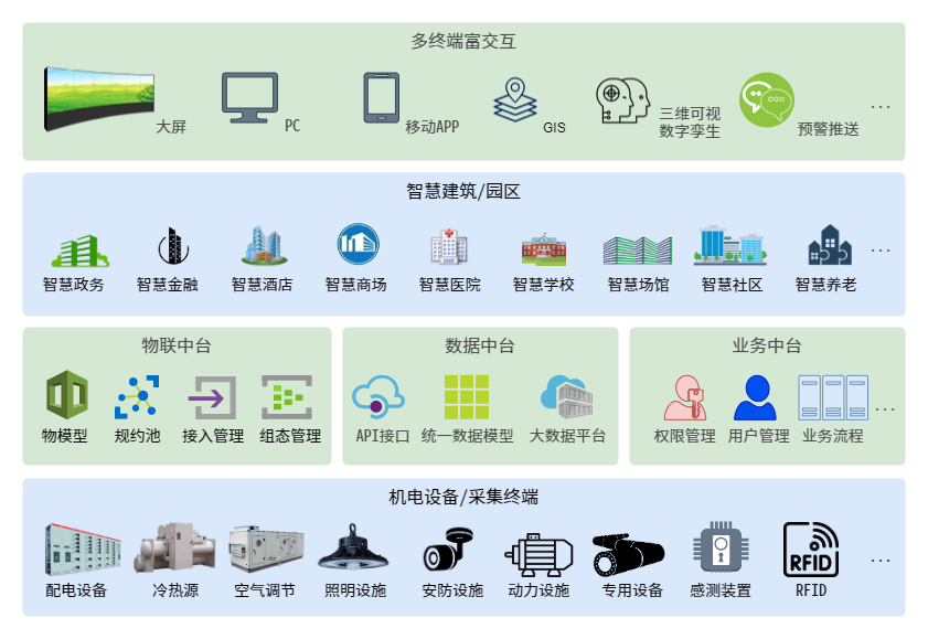 1685344008100173.png 總覽 解決方案-智慧建筑園區(qū).png