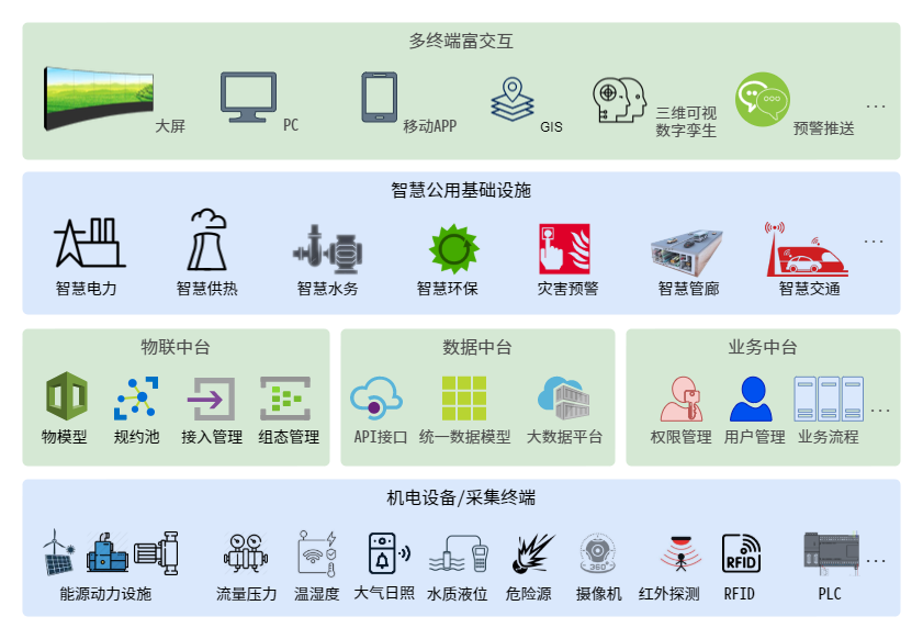 1685348670400884.png 總覽 解決方案-智慧基礎(chǔ)設(shè)施.png
